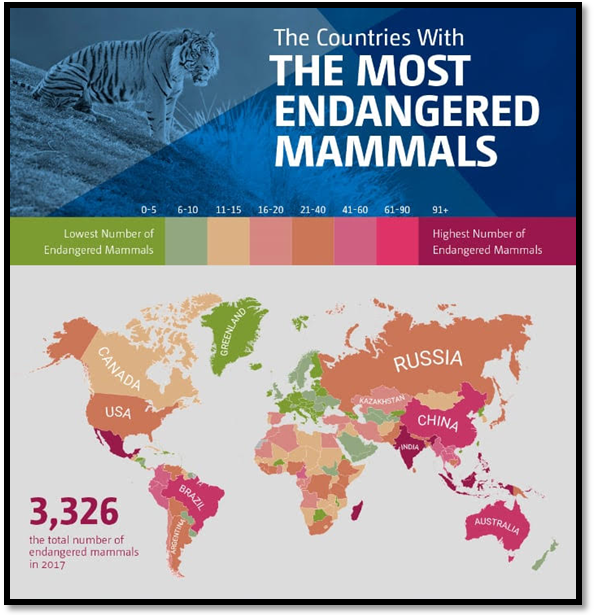 Figure 1 : Countries with the most endangered mammals in the world,2017(The Eco Experts, 2017)