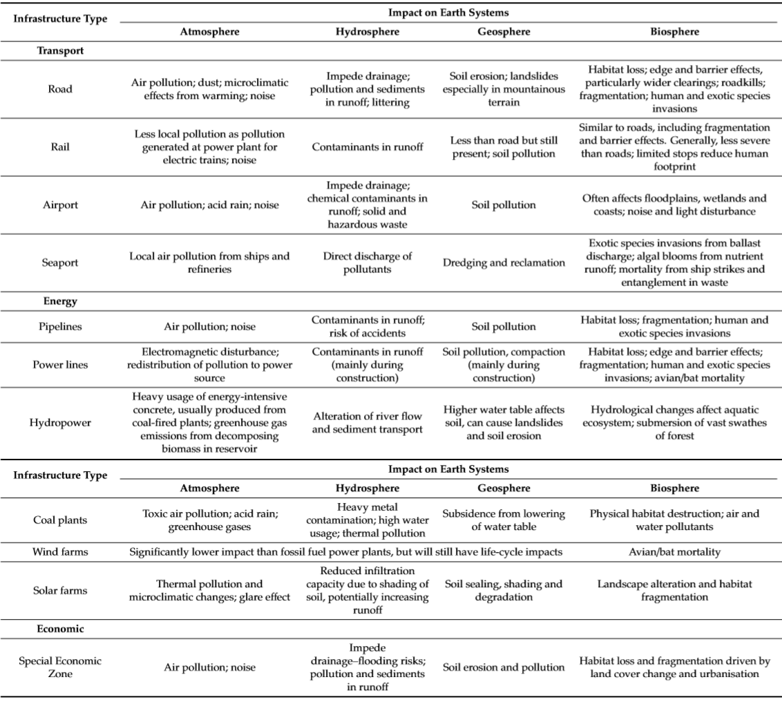 Table 1: Main direct impacts associated with a range of infrastructure development. Source: Chen Teo H. et al., 2019.