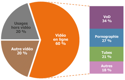  [Figure 6 : Schéma de la répartition des flux de données en ligne en fonction des différents usages du numérique et notamment de la vidéo, The Shift Project 2019]