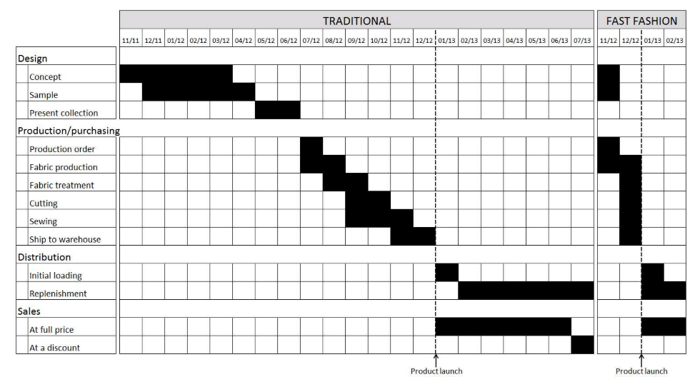 Figure 1 Traditional vs. Fast fashion design-to-sales processes for a product introduced in January 2013 - Source: Caro and Martínez-de-Albéniz (2013)