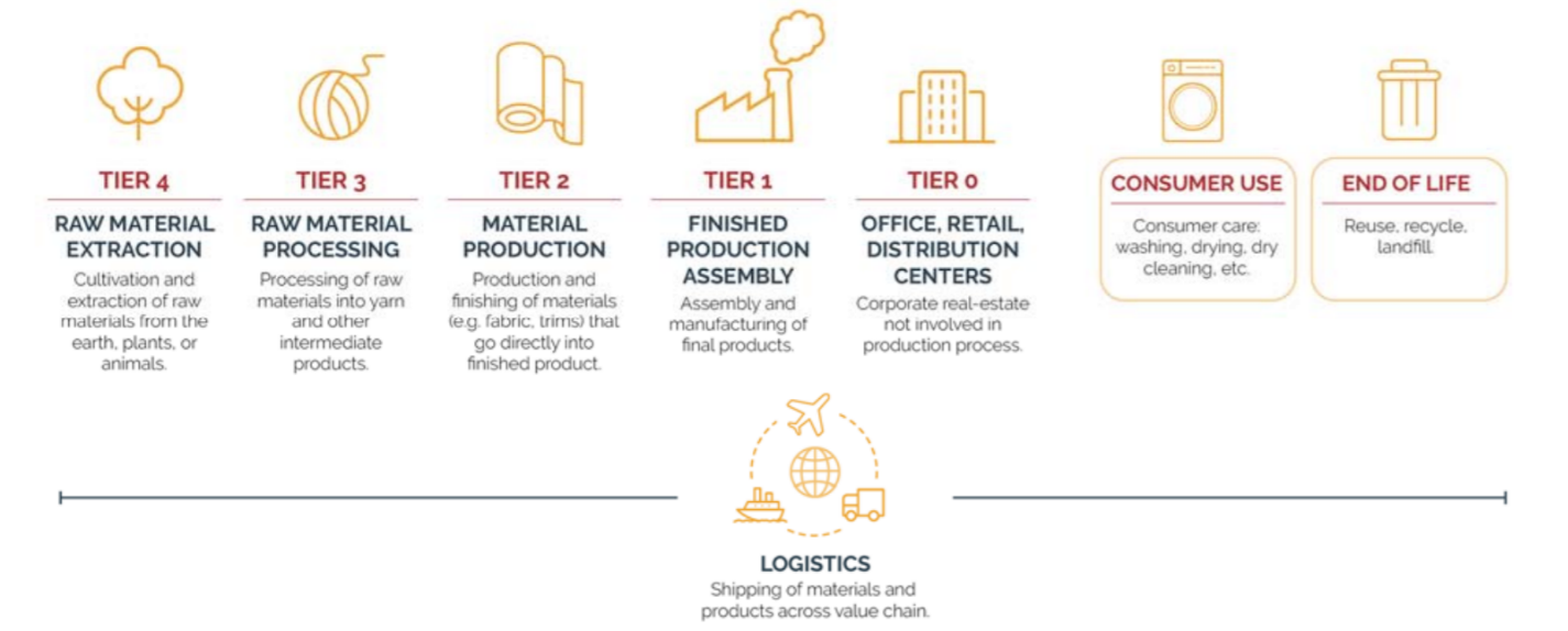 Figure 3 Apparel value chain - Source: Science based targets (2018)