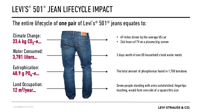 Figure 4 The impact of a Levi’s Jeans – Source Levi’s (2015)