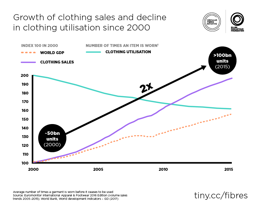 Figure 5 The trends in clothing sales and utilization – Source : Euromonitor International Apparel & Footwear 2016 Edition (volume sales trends 2005–2015); World Bank, World development indicators – GD (2017)