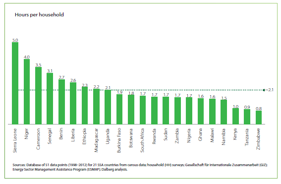 Figure 3: Wood collection time (hours/day/household). Source: The World Bank 2014