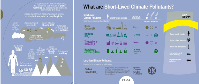 Figure 6: (a) Local Impacts of Black Carbon. (b) Summary of Short Lived Climate Pollutants. Source: UN GRID-Arendal 2014