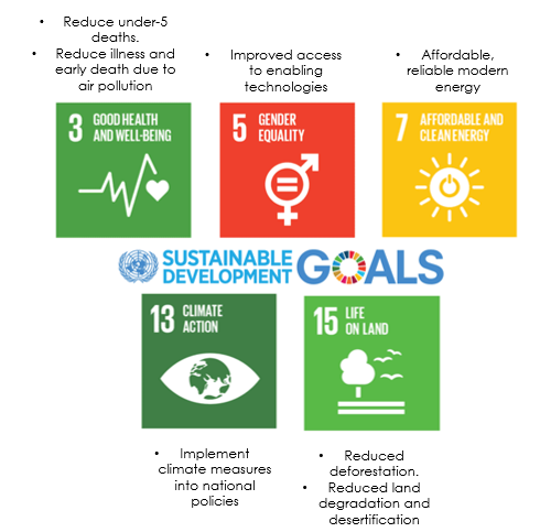 Figure 7: Sustainable Development Goals (SDGs) of particular relevance to clean cooking programs. Source: Rosenthal et al. (2018)