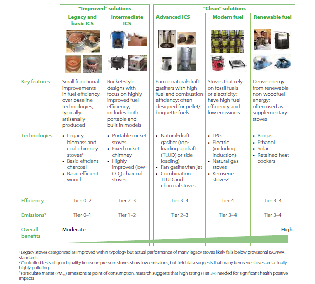 Figure 8: Overview of improved and clean cooking solutions. Source: