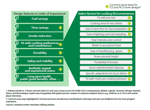 Figure 9: Stove design preference for African Consumers: Source": The World Bank 2014