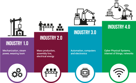 Figure 1: Industrial revolutions (Infodream, 2018)