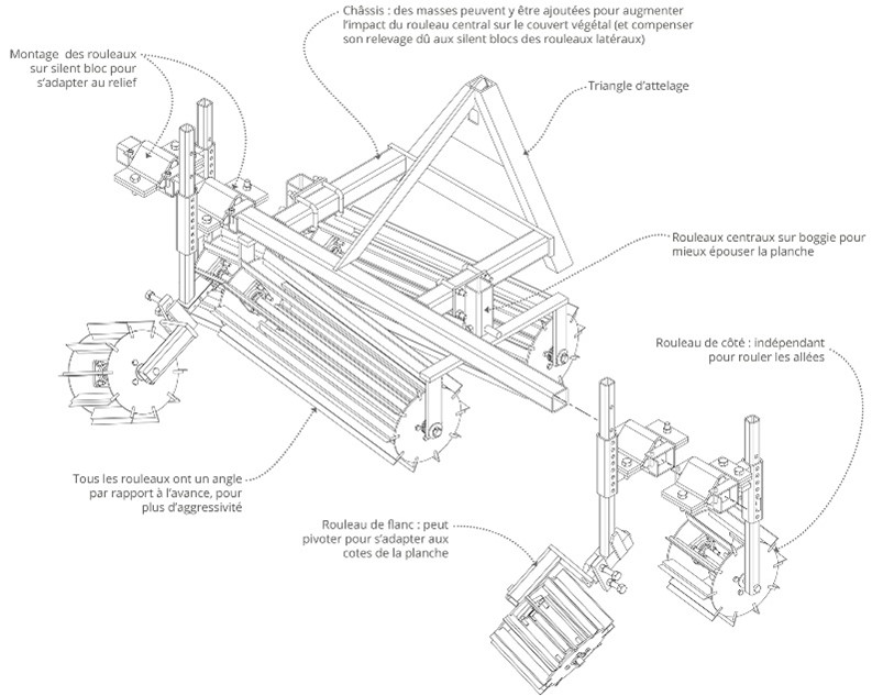 Rolo Faca (Buzuk), a machine to cut and lay green fetilizers[16]