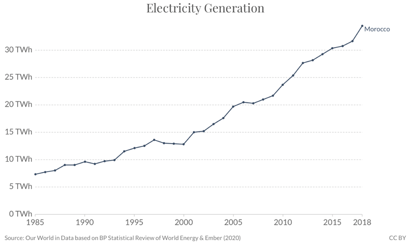 Figure 1 : Electricity consumption in Morocco 1990-2017 (OWID) [2]