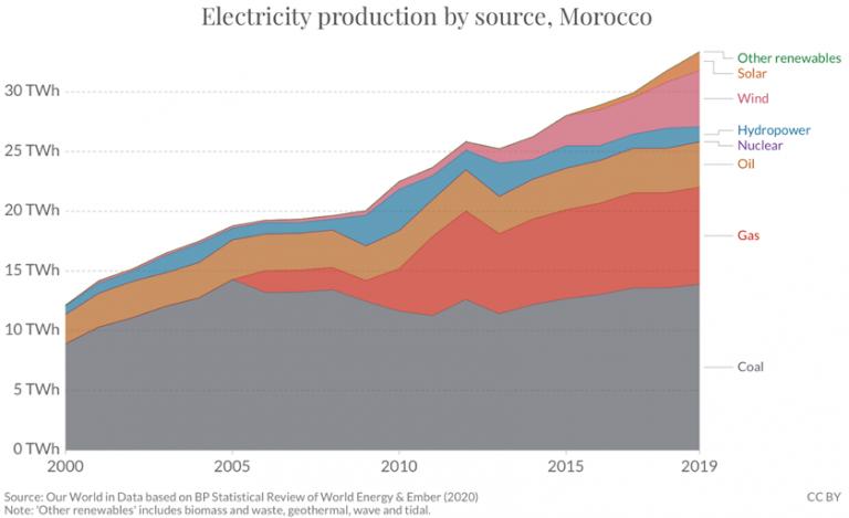 Renewable energies in Morocco… Here Comes the Sun! - Blog de l'ISIGE ...