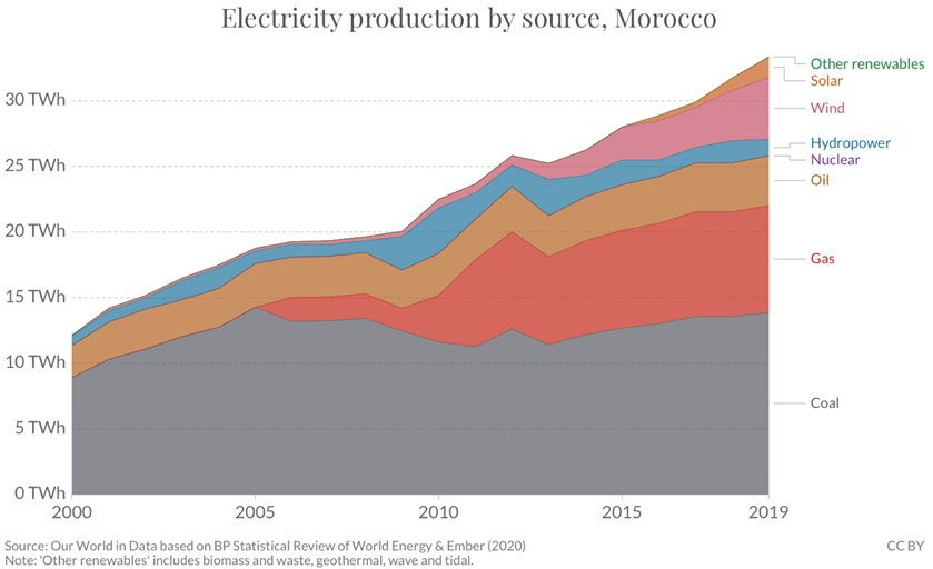 Figure 2: Electricity generation by source, Morocco 1990-2017 (OWID) [2]