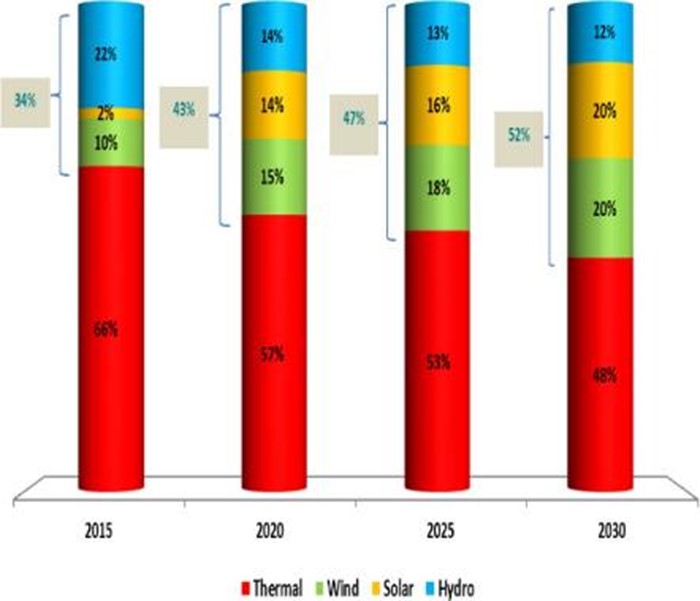 Figure 3: Morocco’s energy mix 2015-2030 (Haut-Commissariat au Plan, 2016 ) [1]