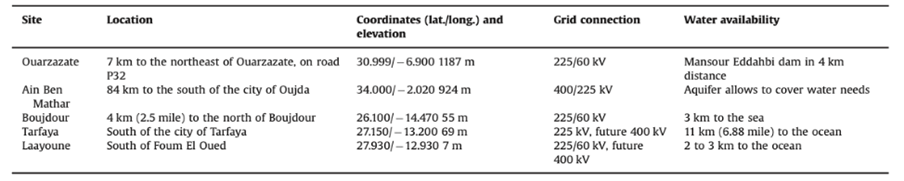 Table 2: Overview of the main sites of the Solar Energy Project [5]