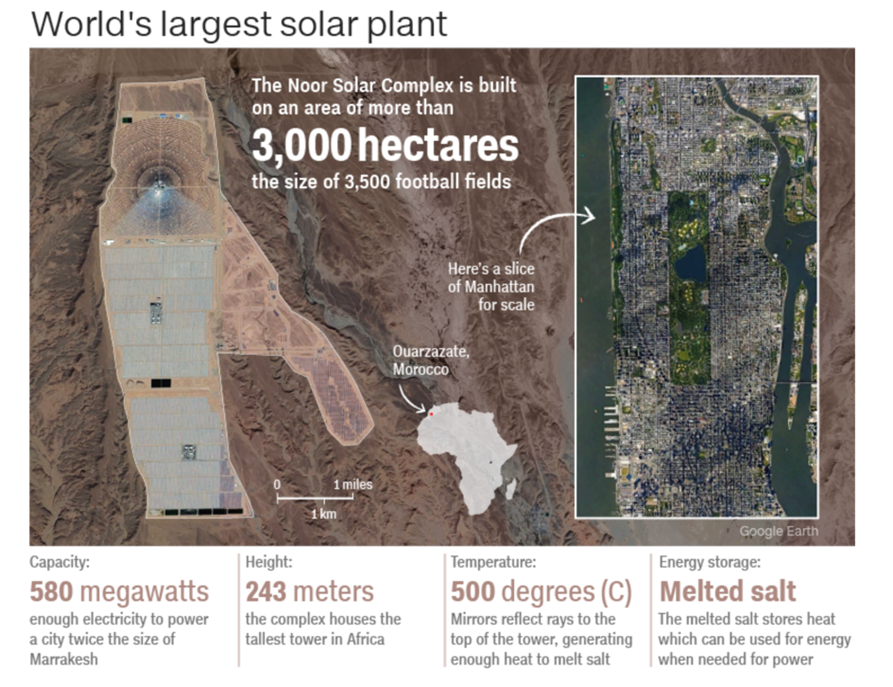 Figure 5: Noor Ouarzazate Complex [10]