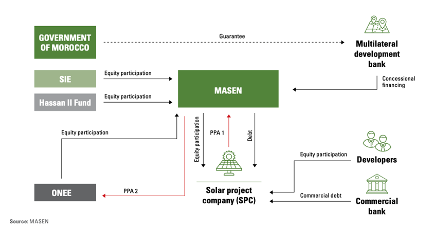 Figure 6: Flow chart for large-scale solar projects [8]