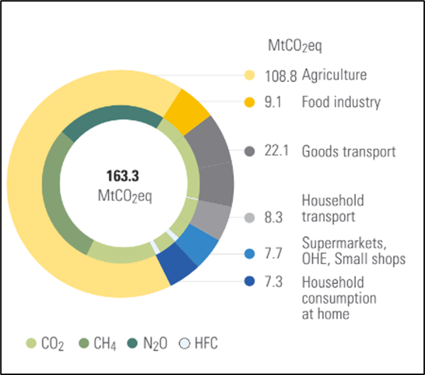 Carbon balance by sector for households’ food consumption (Barbier et al., 2019) OHE : out of home eating ; includes emissions of imported food products ; excludes emissions of exported food products