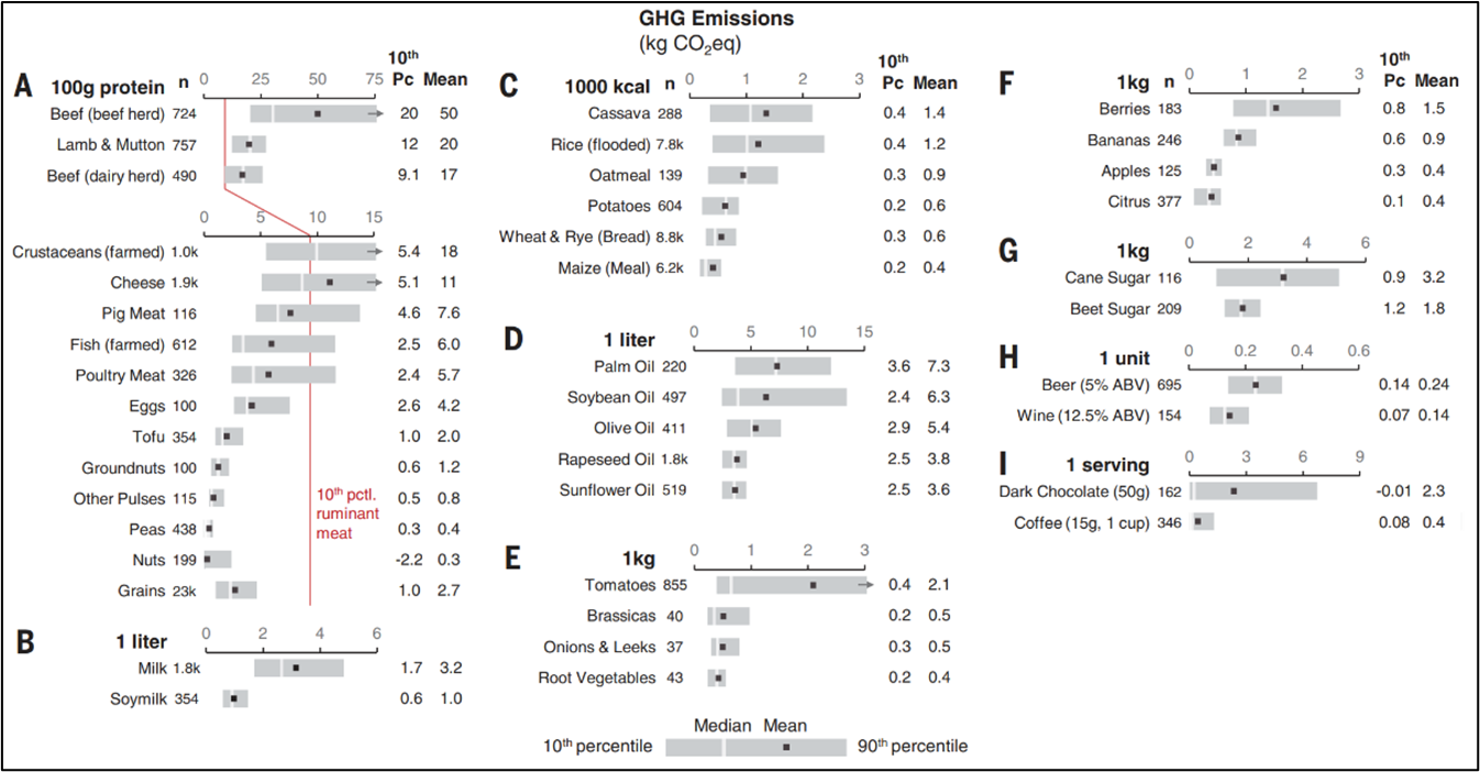 Estimated global variation in GHG emissions within and between 40 major foods, (A) Protein-rich products, (B) Milks, (C) Starch-rich products, (D) Oils, (E) Vegetables, (F) Fruits, (G) Sugars, (H) Alcoholic beverages (1 unit = 10mL of alcohol), ABV : Alcohol by volume), (I) Stimulants n=number of farm or regional inventories – pc and pctl = percentile (Poore & Nemecek, 2018)