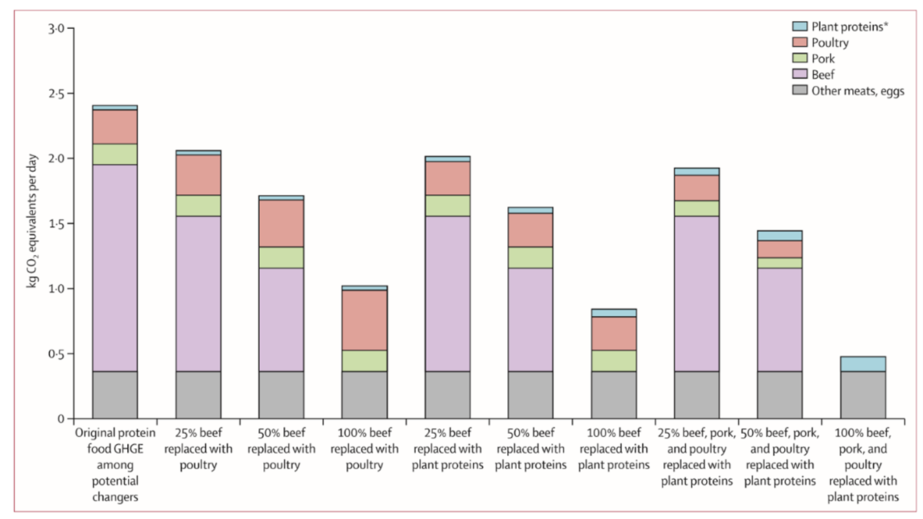 GHG emissions (kgCO2eq/day) from protein foods in potential changers before and after hypothetical changes in food diets of american participants (Willits-Smith et al., 2020) All replacements were made in equal calorie amount  