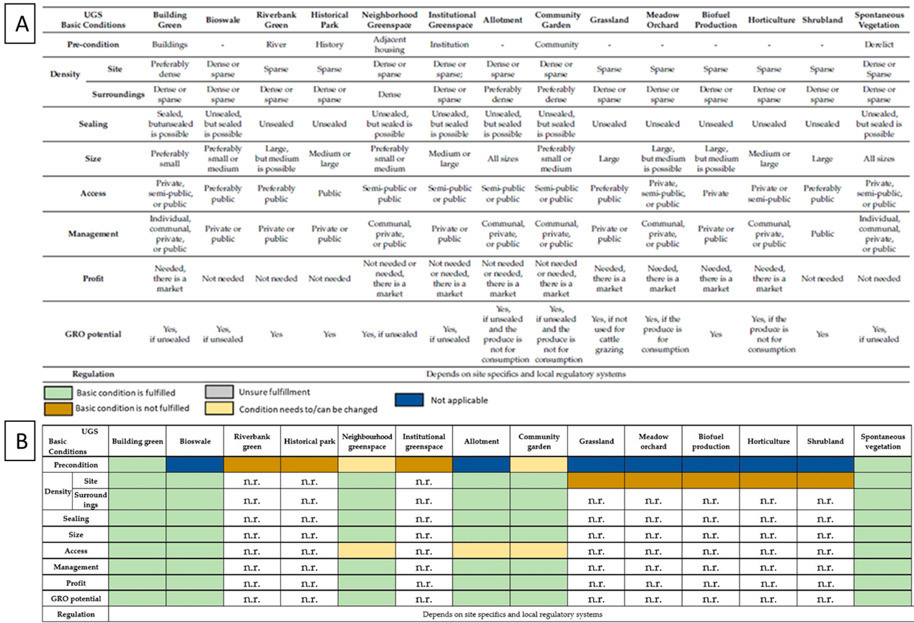 Figure 10: A) Decision matrix as assembled by Chowdhury et al. [7]. B) The decision matrix applied on the Fixfabriken site (n.r. = not relevant). The greener a column shows, the more suitable a specific UGS for that specific brownfield. Here, building greens and spontaneous vegetation would be the highest-ranked UGS alternatives.
