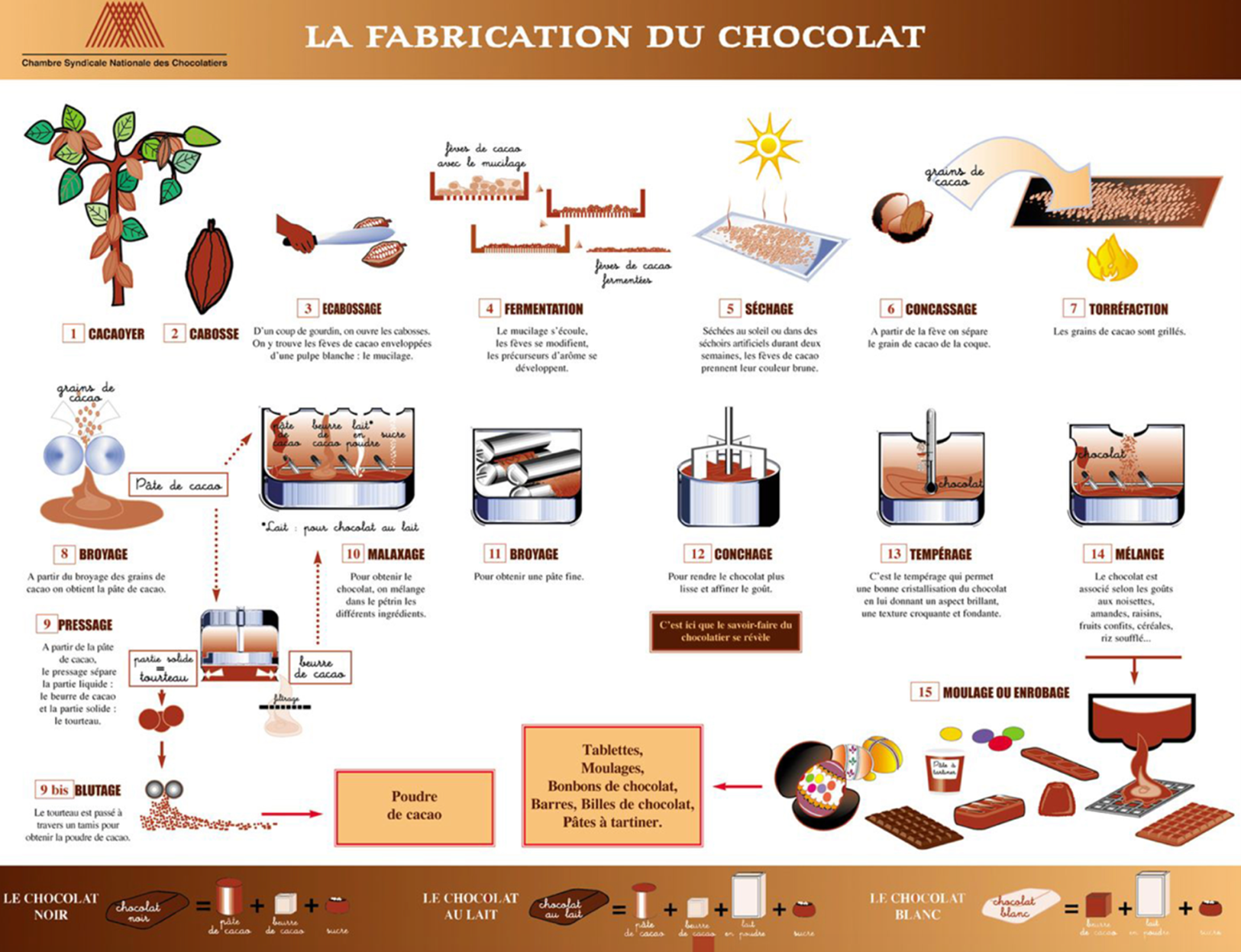 Figure 3 : Fabrication du chocolat - Source : https://lafleursouriante.wordpress.com