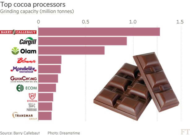 Figure 4 : Principaux transformateurs de fèves de cacao – Capacité de broyage (Mt) – Données 2017 Source : The Financial Times https://www.ft.com 