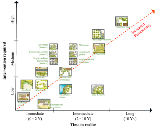 Figure 9: The scatter diagram proposed by Chowdhury et al.[7], showing the UGS options according to their realization time and intervention requirement.