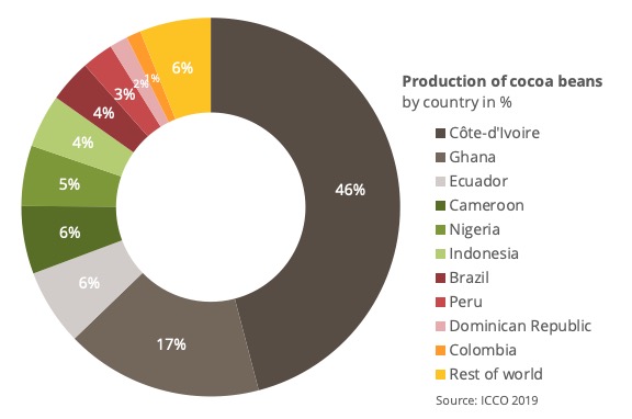 Figure 2 : Production (%) de fèves de cacao par pays – saison 2018/2019