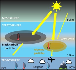 Figure 3 - Effects of rocket particle accumulation in Earth’s atmosphere: stratospheric injection of particles destroys ozone, but also warms the stratosphere, resulting in a global cooling of the troposphere and circulation changes that can result in regional warming (locations in the figure are purely indicative). Inspired from: The Policy and Science of Rocket Emissions, The Aerospace Corporation [64].