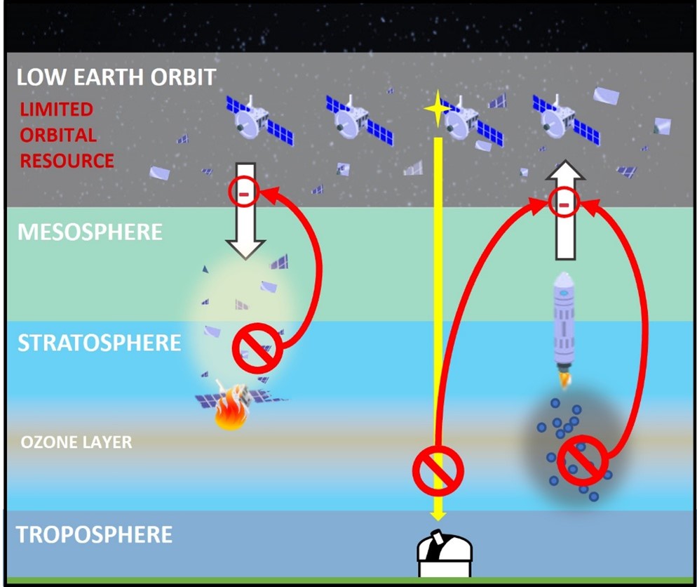 Figure 4 - The number of operational satellites in LEO is limited by space debris, and could be limited by regulations on night sky pollution. Regulations on launch emissions and satellite reentry particulates in the name of ozone protection or climate intervention would limit object launch rate and disposal rate, respectively. This constitutes fundamental constraints to the space sector's growth