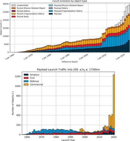 Figure 2 - Evolution of the number of objects in orbit per object type (top). Evolution of the payload launch traffic in Low Earth Orbit per mission funding (bottom).25