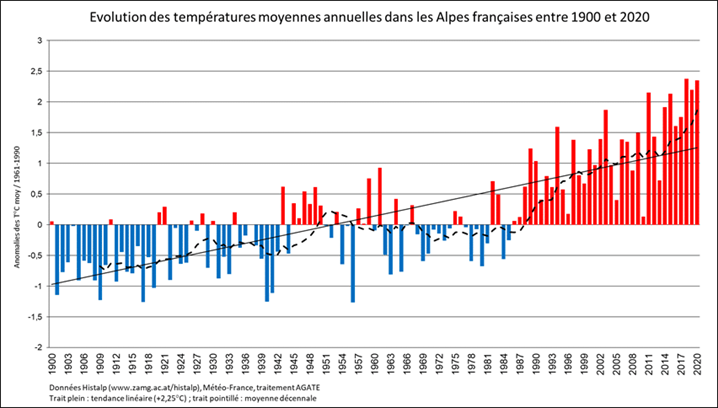 Figure 3 - Évolution des températures moyennes annuelles dans les Alpes françaises entre 1990 et 2020 (10)