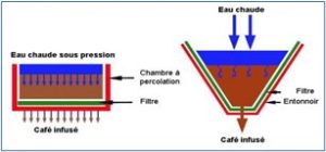 Figure 1 : L'extraction du café à travers son filtre de https://www.sciencesetavenir.fr/fondamental/les-mathematiques-du-cafe-filtre_108193