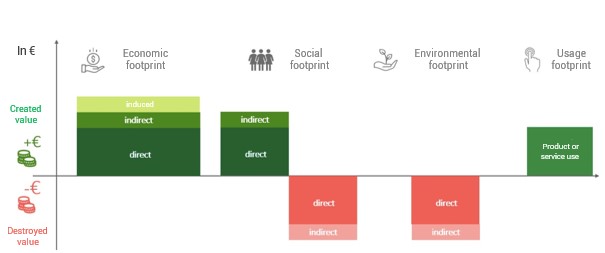 Figure 4: triple footprint P&L diagram, translated from French to English (C3D – ORÉE – ORSE, 2021)