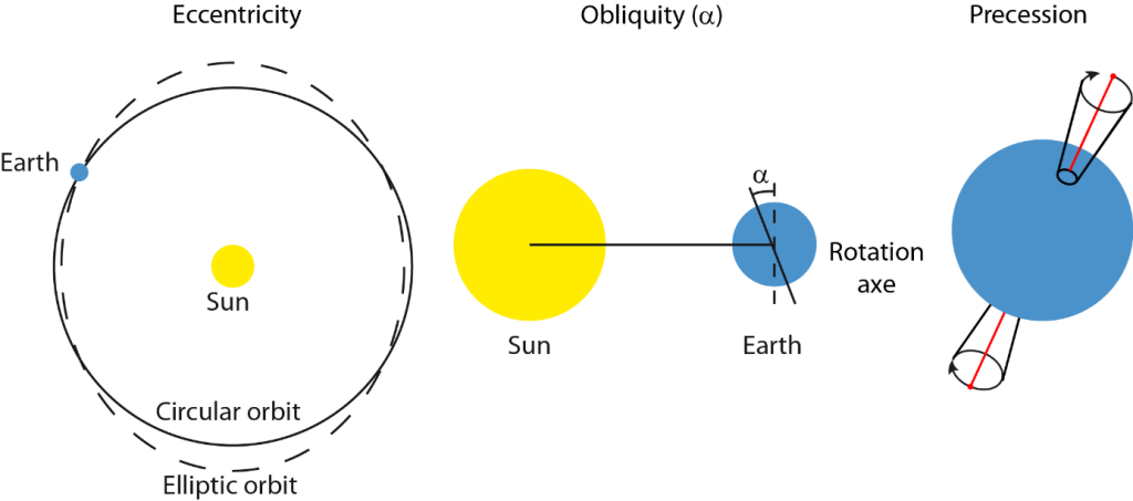 Schéma illustrant les trois paramètres de Milankovitch (schéma de Beny, 2020).