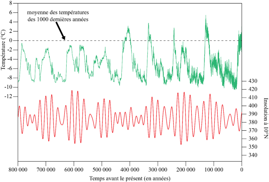 Graphique représentant l’anomalie de température en Antarctique par rapport aux 1000 dernières années (données de Jouzel et al., 2007) et l’insolation à 10°N pendant les 800 000 dernières années.