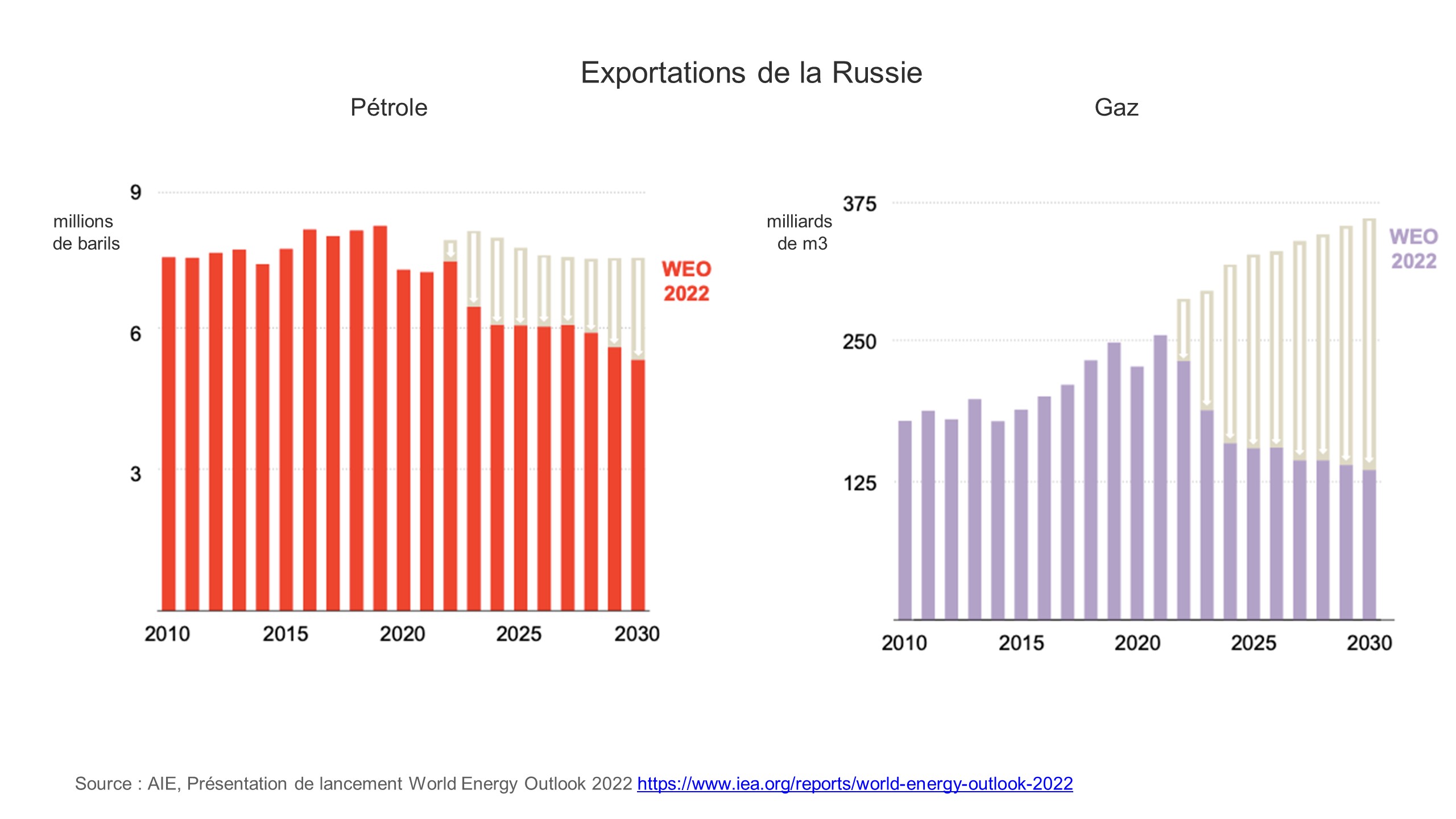Exportation de la Russie 