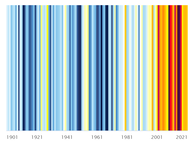 Observed Annual Mean-Temperature, 1901-2021, Ethiopia, World Bank (8)