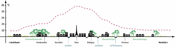 Schématisation d’un îlot de chaleur urbain, d’après La Consultation internationale « le Grand Pari(s) de l’agglomération parisienne », Groupe Descartes, 2009