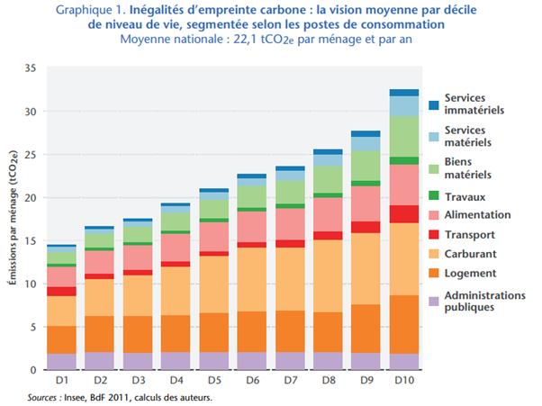 Figure 1 : Empreinte carbone des ménages français par décile de revenu (Pottier et al., 2020) [10]