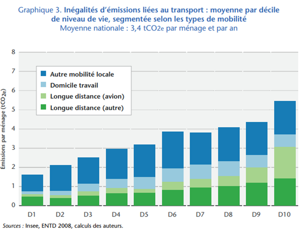 Figure 2 : Émissions carbone liées au transport des ménages français par décile de revenu (Pottier et al., 2020) [10]