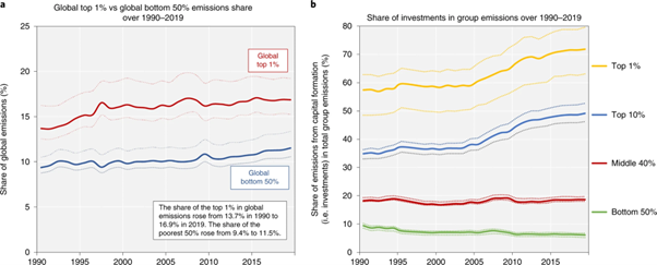 Figure 3 : Participation aux émissions carbone totales (à gauche) et part des investissements dans l’empreinte carbone individuelle (à droite), entre 1990 et 2019, pour différentes catégories de revenus (Chancel, 2022) [2]