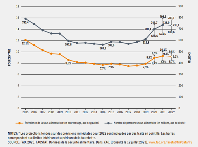 Figure 3 : Évolution de la sous-alimentation dans le monde entre 2005 et 2022