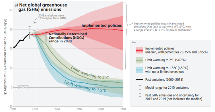 Figure 6 : Émissions nettes mondiales de gaz à effet de serre selon différents scénarios du GIEC Source : IPCC. Synthesis Report (2023)
