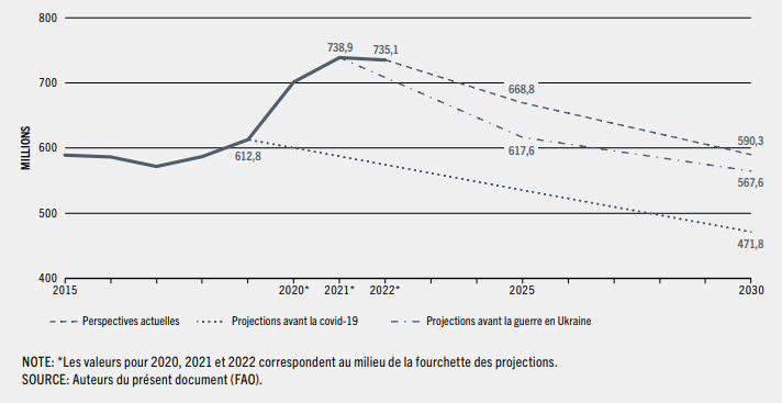 Figure 5: Projections du nombre de personnes sous-alimentées dans le monde d'ici à 2030