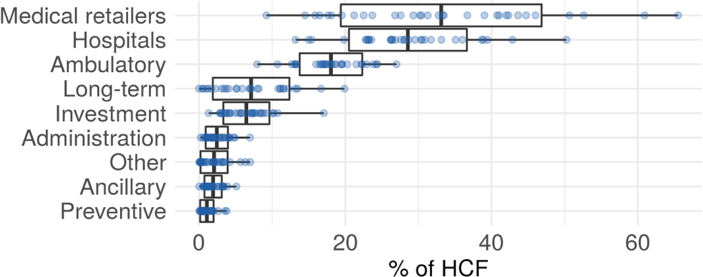 Figure n°2 : Parts de l'empreinte carbone santé (HCF) attribuables aux catégories de dépenses de santé de l'OCDE en 2014 (Pichler PP et all., 2019).