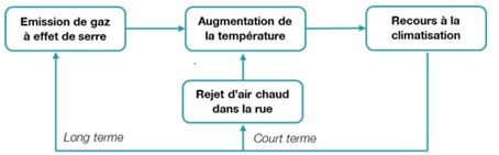 Figure 1 : La climatisation : Une boucle de rétroaction négative double, OID, 2020.