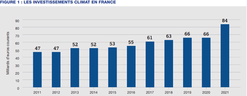 Source : Panorama 2022 des financements climat.