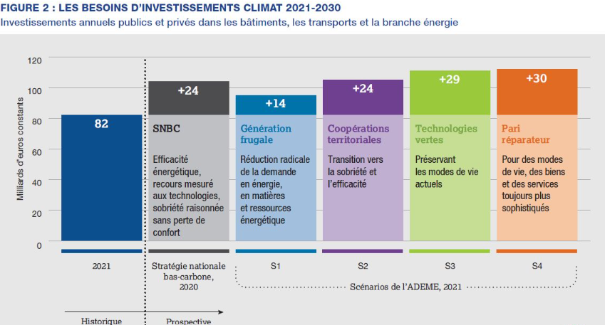 Source : Panorama 2022 des financements climat.